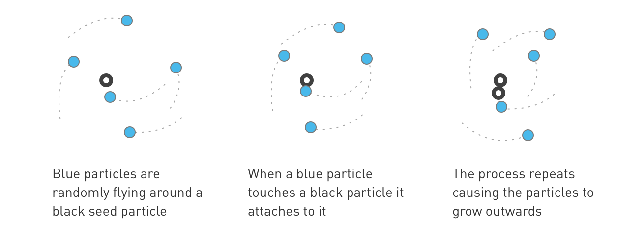 Diffusion Limited Aggregation